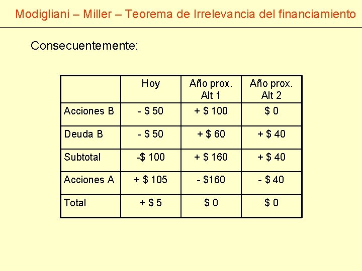 Modigliani – Miller – Teorema de Irrelevancia del financiamiento Consecuentemente: Hoy Año prox. Alt