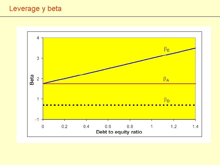 Leverage y beta 