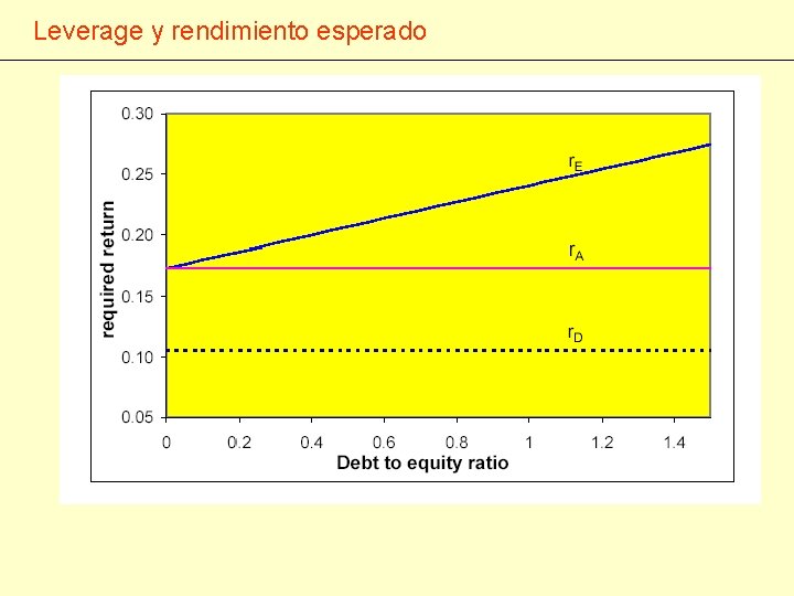Leverage y rendimiento esperado 