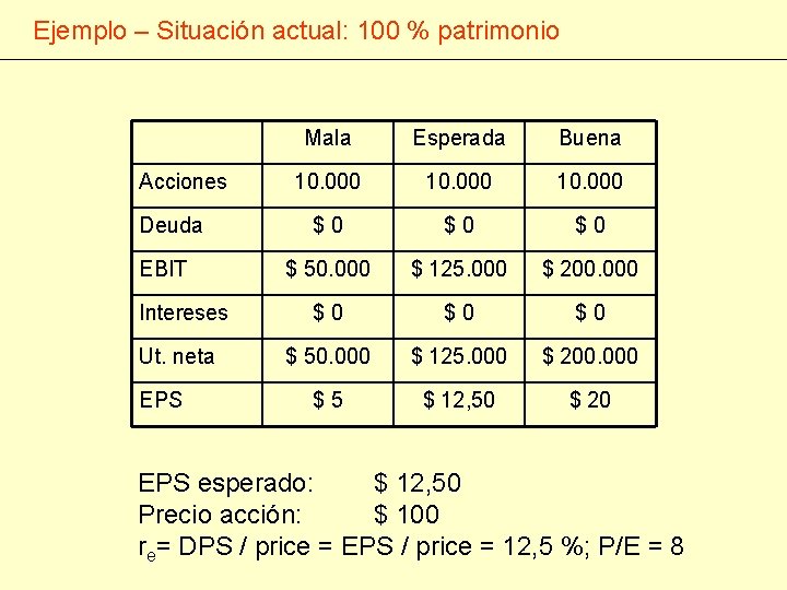 Ejemplo – Situación actual: 100 % patrimonio Acciones Deuda EBIT Intereses Ut. neta EPS