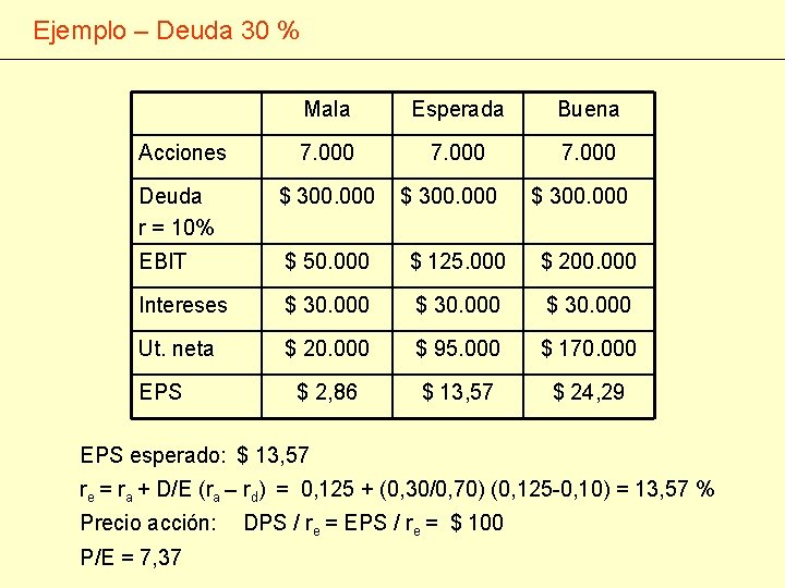Ejemplo – Deuda 30 % Mala Esperada Buena Acciones 7. 000 Deuda r =