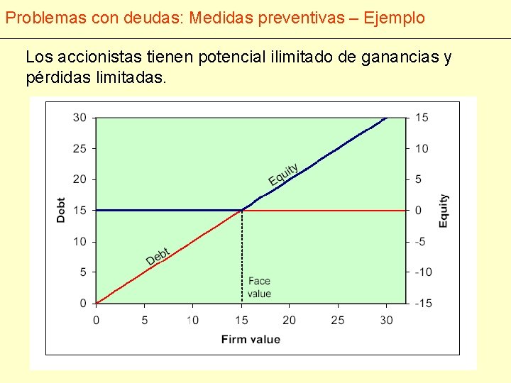 Problemas con deudas: Medidas preventivas – Ejemplo Los accionistas tienen potencial ilimitado de ganancias