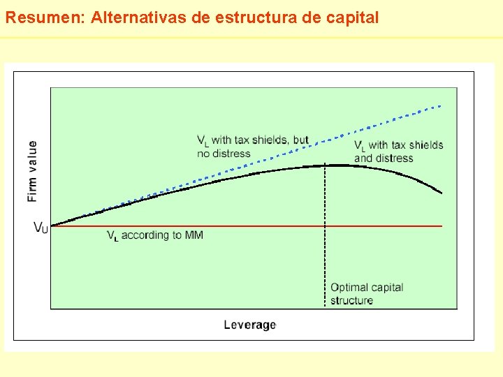 Resumen: Alternativas de estructura de capital 