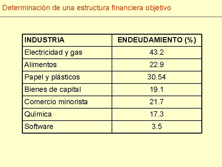 Determinación de una estructura financiera objetivo INDUSTRIA ENDEUDAMIENTO (%) Electricidad y gas 43. 2