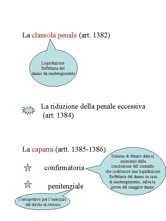 La clausola penale (art. 1382) Liquidazione forfettaria del danno da inadempimento La riduzione della