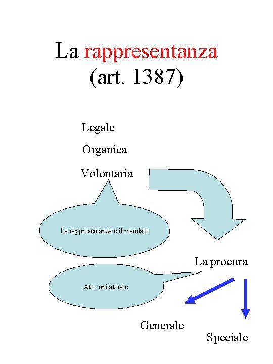 La rappresentanza (art. 1387) Legale Organica Volontaria La rappresentanza e il mandato La procura