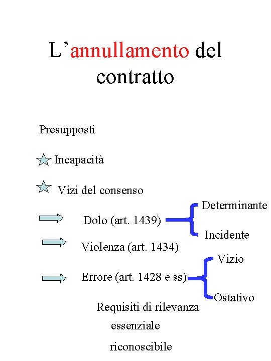 L’annullamento del contratto Presupposti Incapacità Vizi del consenso Determinante Dolo (art. 1439) Violenza (art.