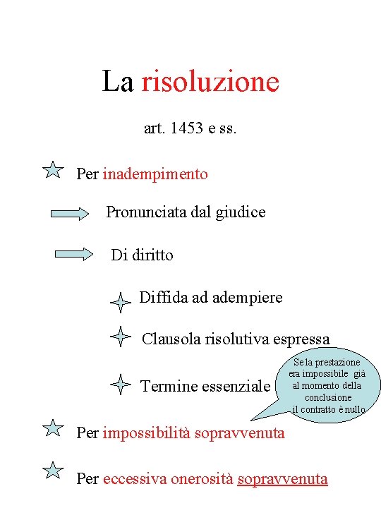 La risoluzione art. 1453 e ss. Per inadempimento Pronunciata dal giudice Di diritto Diffida