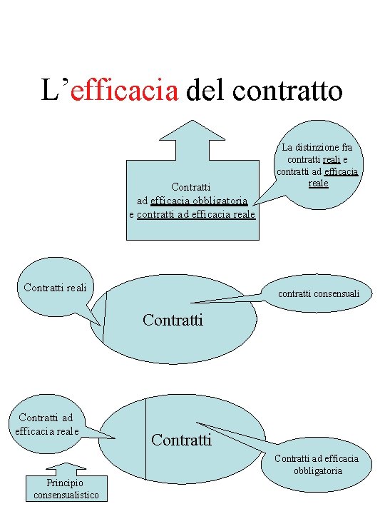 L’efficacia del contratto Contratti ad efficacia obbligatoria e contratti ad efficacia reale Contratti reali