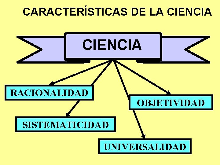 CARACTERÍSTICAS DE LA CIENCIA RACIONALIDAD OBJETIVIDAD SISTEMATICIDAD UNIVERSALIDAD 