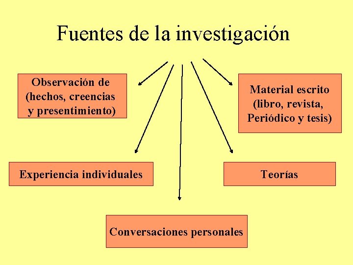 Fuentes de la investigación Observación de (hechos, creencias y presentimiento) Experiencia individuales Conversaciones personales