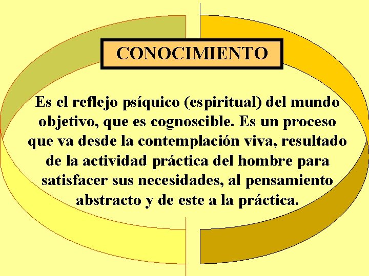 CONOCIMIENTO Es el reflejo psíquico (espiritual) del mundo objetivo, que es cognoscible. Es un