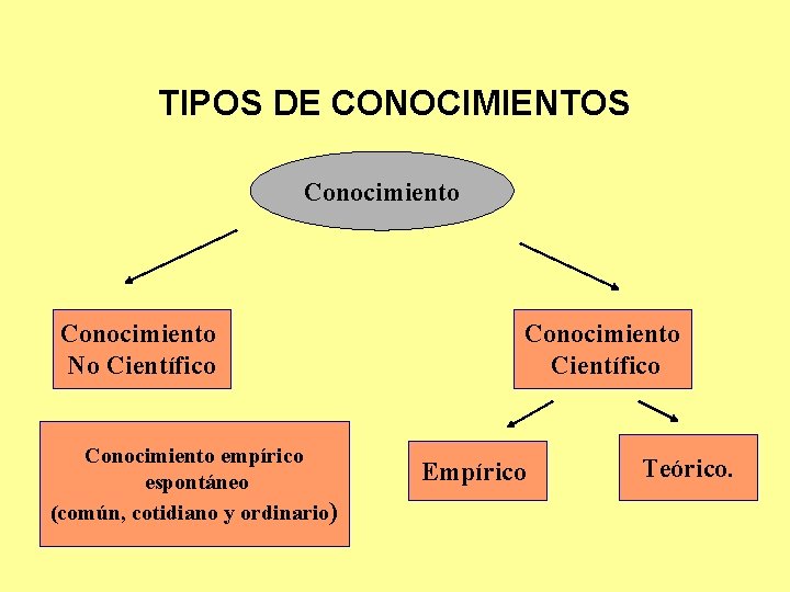 TIPOS DE CONOCIMIENTOS Conocimiento No Científico Conocimiento empírico espontáneo (común, cotidiano y ordinario) Conocimiento
