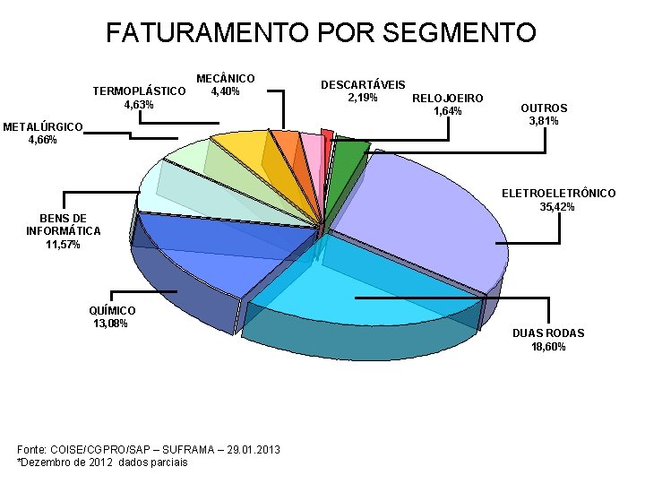 FATURAMENTO POR SEGMENTO MEC NICO 4, 40% TERMOPLÁSTICO 4, 63% METALÚRGICO 4, 66% DESCARTÁVEIS