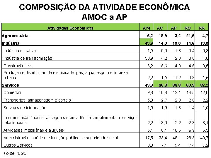 COMPOSIÇÃO DA ATIVIDADE ECONÔMICA AMOC a AP Atividades Econômicas Agropecuária AM AC AP RO