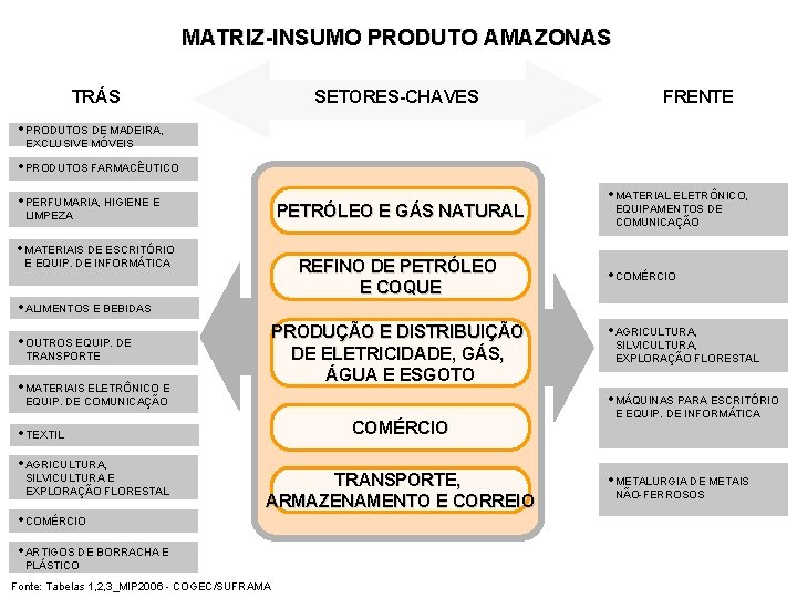 MATRIZ-INSUMO PRODUTO AMAZONAS SETORES-CHAVES TRÁS FRENTE • PRODUTOS DE MADEIRA, EXCLUSIVE MÓVEIS • PRODUTOS