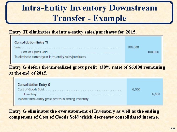 Intra-Entity Inventory Downstream Transfer - Example Entry TI eliminates the intra-entity sales/purchases for 2015.