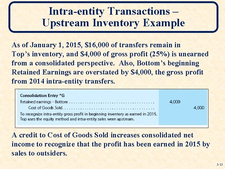 Intra-entity Transactions – Upstream Inventory Example As of January 1, 2015, $16, 000 of