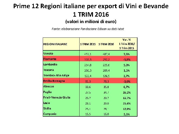 Prime 12 Regioni italiane per export di Vini e Bevande 1 TRIM 2016 (valori