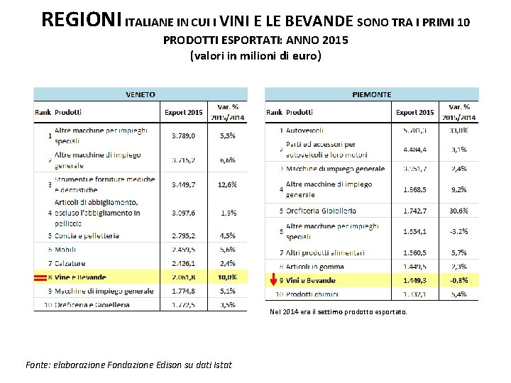 REGIONI ITALIANE IN CUI I VINI E LE BEVANDE SONO TRA I PRIMI 10