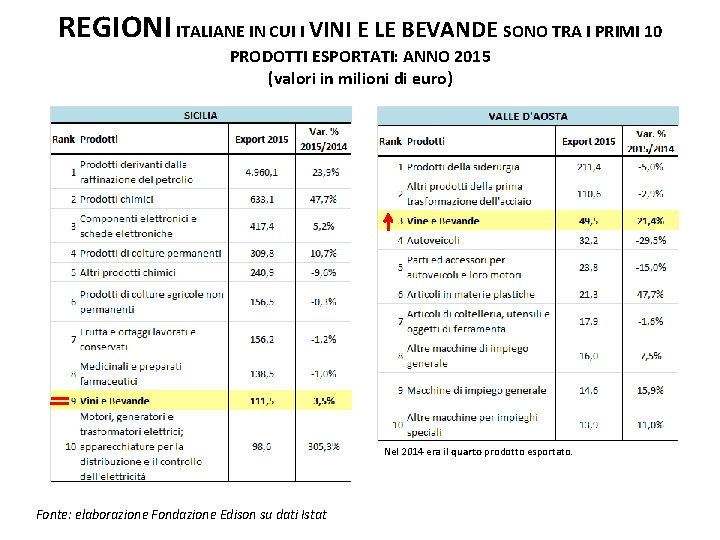 REGIONI ITALIANE IN CUI I VINI E LE BEVANDE SONO TRA I PRIMI 10