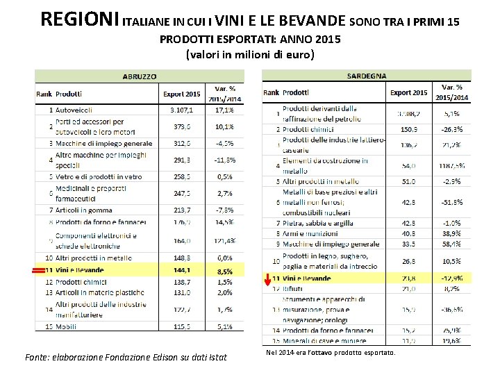 REGIONI ITALIANE IN CUI I VINI E LE BEVANDE SONO TRA I PRIMI 15