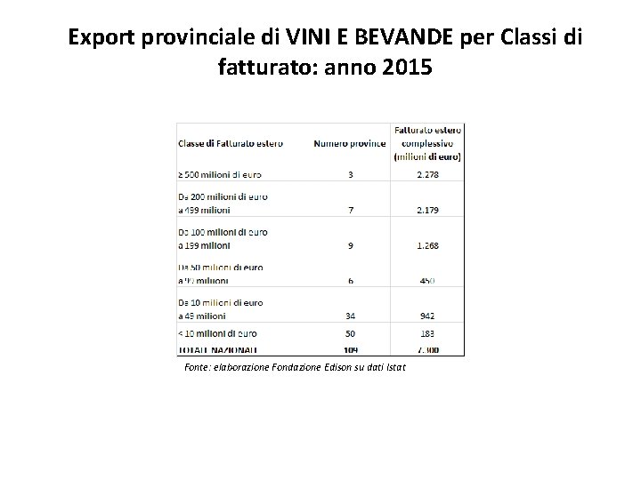 Export provinciale di VINI E BEVANDE per Classi di fatturato: anno 2015 Fonte: elaborazione