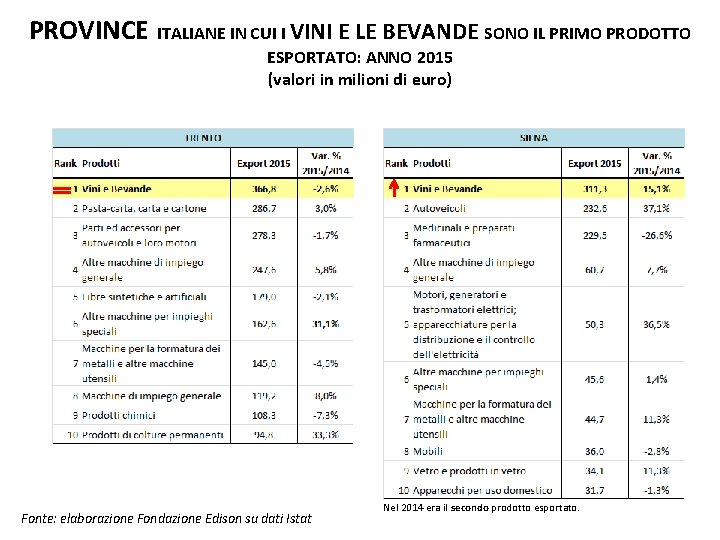 PROVINCE ITALIANE IN CUI I VINI E LE BEVANDE SONO IL PRIMO PRODOTTO ESPORTATO: