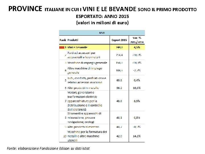 PROVINCE ITALIANE IN CUI I VINI E LE BEVANDE SONO IL PRIMO PRODOTTO ESPORTATO: