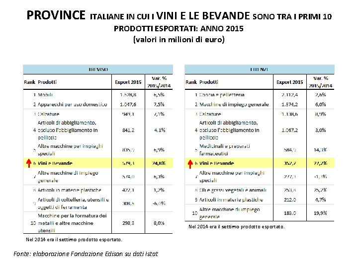 PROVINCE ITALIANE IN CUI I VINI E LE BEVANDE SONO TRA I PRIMI 10