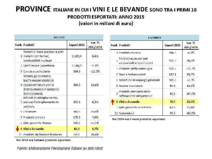 PROVINCE ITALIANE IN CUI I VINI E LE BEVANDE SONO TRA I PRIMI 10