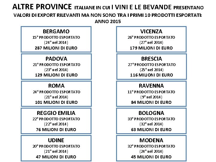 ALTRE PROVINCE ITALIANE IN CUI I VINI E LE BEVANDE PRESENTANO VALORI DI EXPORT