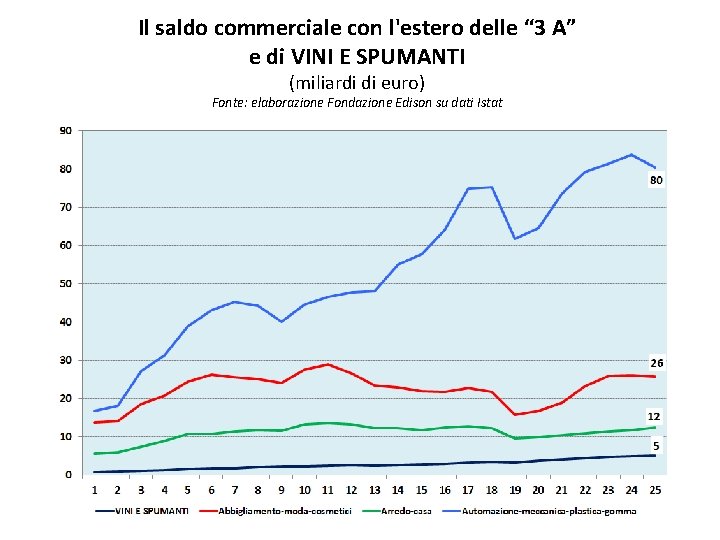 Il saldo commerciale con l'estero delle “ 3 A” e di VINI E SPUMANTI