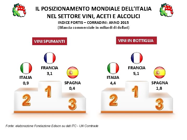 IL POSIZIONAMENTO MONDIALE DELL’ITALIA NEL SETTORE VINI, ACETI E ALCOLICI INDICE FORTIS – CORRADINI: