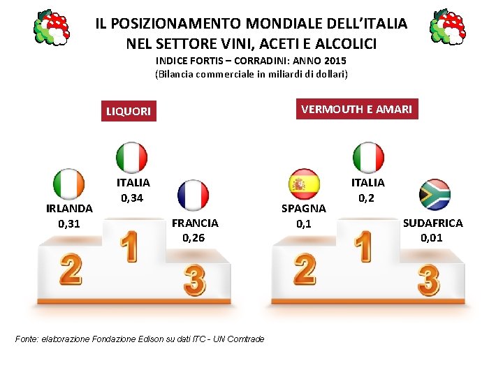 IL POSIZIONAMENTO MONDIALE DELL’ITALIA NEL SETTORE VINI, ACETI E ALCOLICI INDICE FORTIS – CORRADINI: