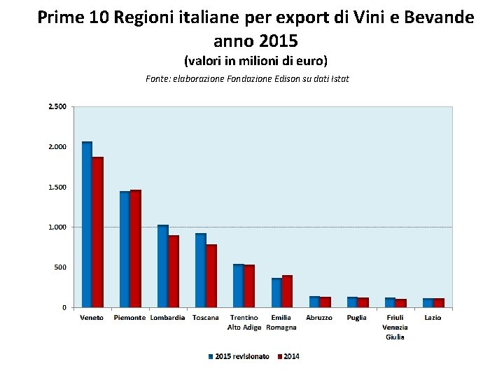 Prime 10 Regioni italiane per export di Vini e Bevande anno 2015 (valori in