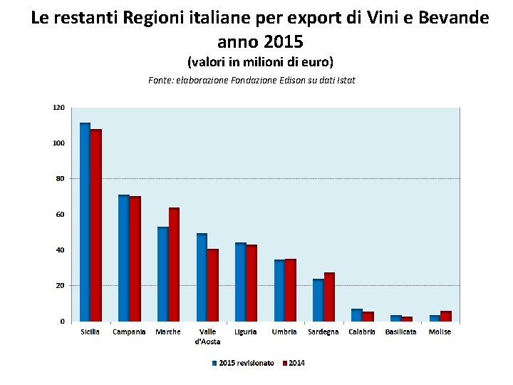 Le restanti Regioni italiane per export di Vini e Bevande anno 2015 (valori in