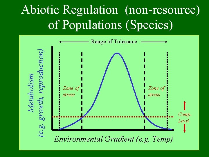 Abiotic Regulation (non-resource) of Populations (Species) Metabolism (e. g. growth, reproduction) Range of Tolerance