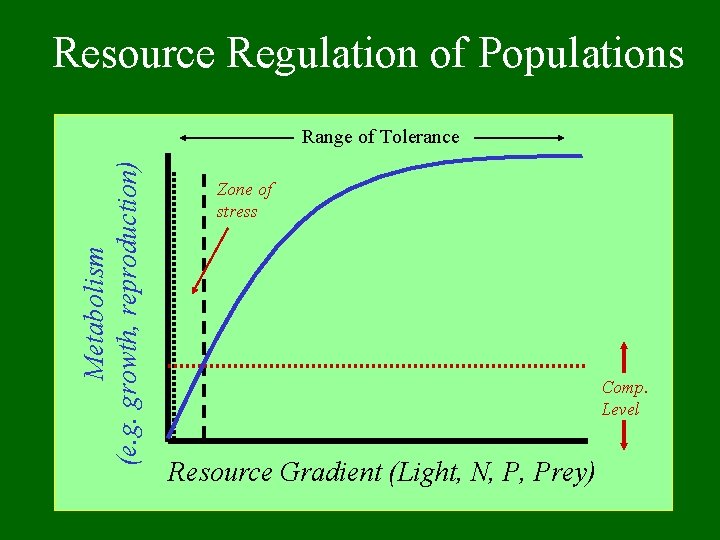 Resource Regulation of Populations Metabolism (e. g. growth, reproduction) Range of Tolerance Zone of