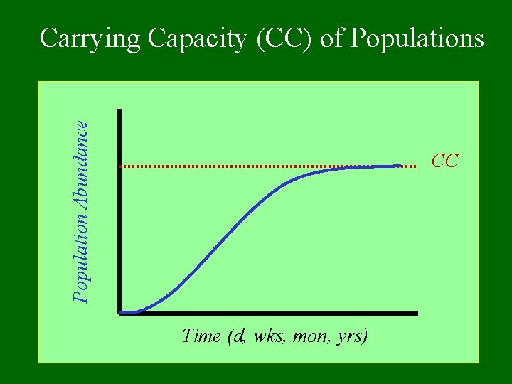 Population Abundance Carrying Capacity (CC) of Populations CC Time (d, wks, mon, yrs) 