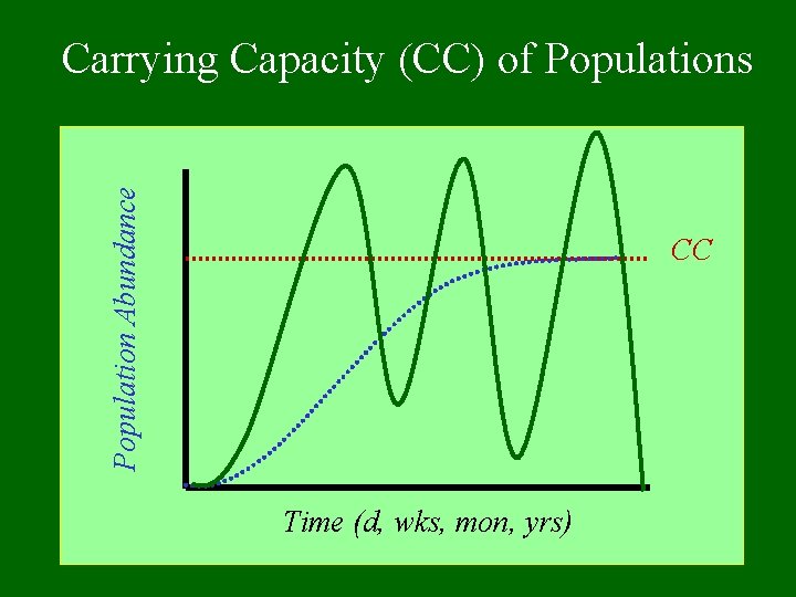 Population Abundance Carrying Capacity (CC) of Populations CC Time (d, wks, mon, yrs) 