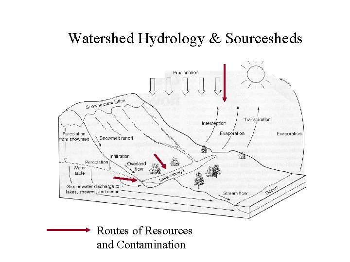 Watershed Hydrology & Sourcesheds Routes of Resources and Contamination 