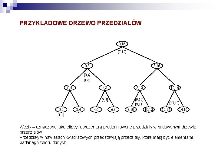 PRZYKŁADOWE DRZEWO PRZEDZIAŁÓW 0, 16 [7, 12] 0, 8 8, 16 [0, 4] [1,