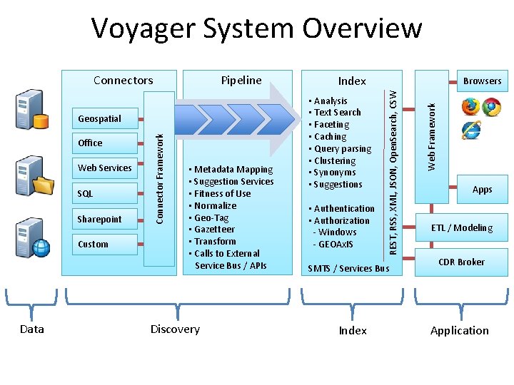 Voyager System Overview Web Services SQL Sharepoint Custom Data • Metadata Mapping • Suggestion