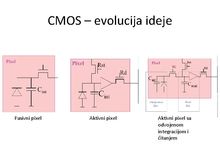 CMOS – evolucija ideje Pasivni pixel Aktivni pixel sa odvojenom integracijom i čitanjem 