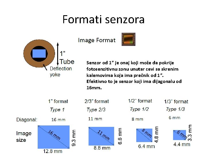 Formati senzora Senzor od 1” je onaj koji može da pokrije fotosenzitivnu zonu unutar