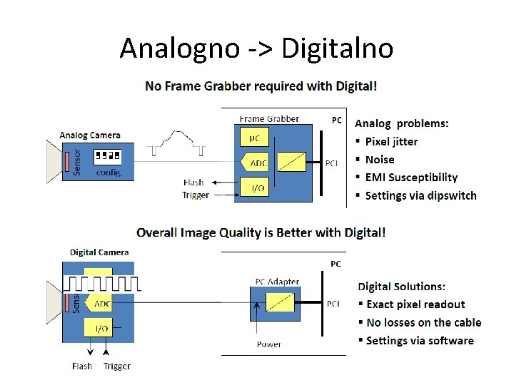 Analogno -> Digitalno 