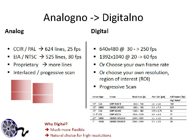 Analogno -> Digitalno 