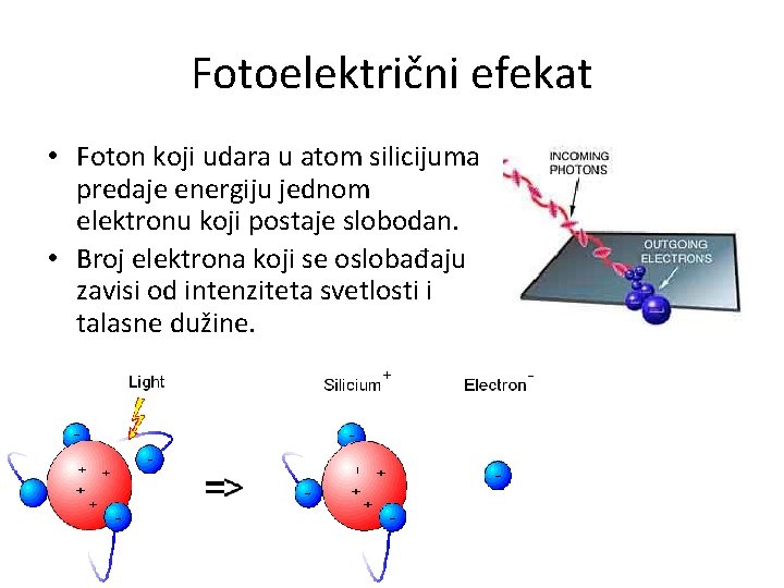 Fotoelektrični efekat • Foton koji udara u atom silicijuma predaje energiju jednom elektronu koji