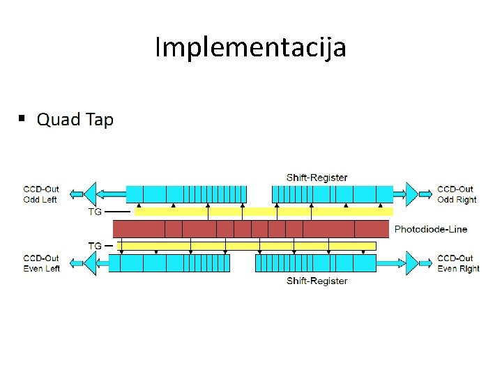 Implementacija 